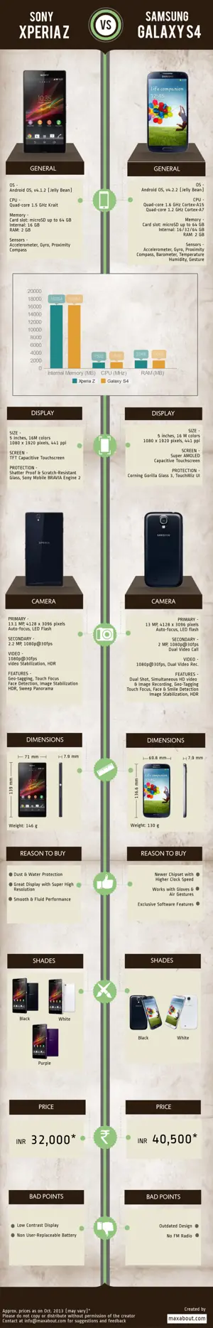Sony Xperia Z vs. Samsung Galaxy S4